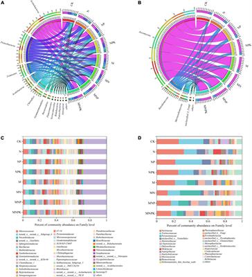 Long-term fertilization altered microbial community structure in an aeolian sandy soil in northeast China